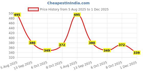 flipkart.com shribalajitoys Dancing Cactus Repeat, Repeat+Recording+Dance+Sing shribalajitoys Price History Graph from 5 Aug 2025 to 1 Dec 2025