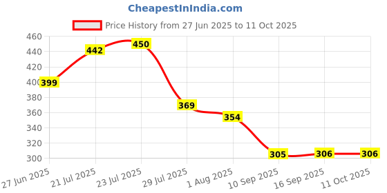 flipkart.com shribalajitoys Dancing Cactus Repeat, Repeat+Recording+Dance+Sing shribalajitoys Price History Graph from 27 Jun 2025 to 10 Oct 2025