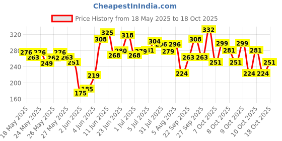 flipkart.com shribalajitoys Dancing cactus Toy Talking Repeat Bluetech Singing Toy 120 Songs shribalajitoys Price History Graph from 18 May 2025 to 18 Oct 2025