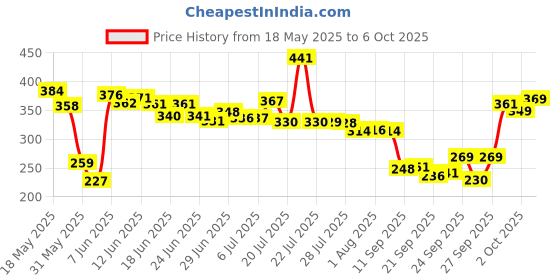 flipkart.com shribalajitoys Dancing Talking Cactus Plush Toy for Baby Mimicking, Singing, Repeating shribalajitoys Price History Graph from 18 May 2025 to 6 Oct 2025