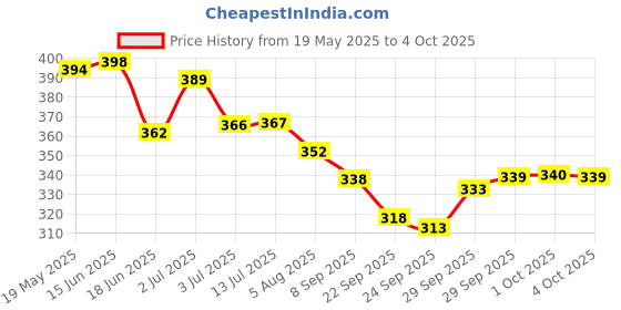 flipkart.com shribalajitoys Smart Dancing Talking Cactus with LED Lights & Recording Function toy for kids shribalajitoys Price History Graph from 19 May 2025 to 4 Oct 2025