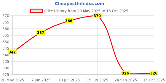 flipkart.com shrida AQUA FRESH & MOROCCAN ROSE Diffuser Set shrida Price History Graph from 28 May 2025 to 13 Oct 2025