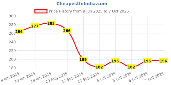 flipkart.com shrida AQUA FRESH Diffuser Set shrida Price History Graph from 9 Jun 2025 to 5 Oct 2025