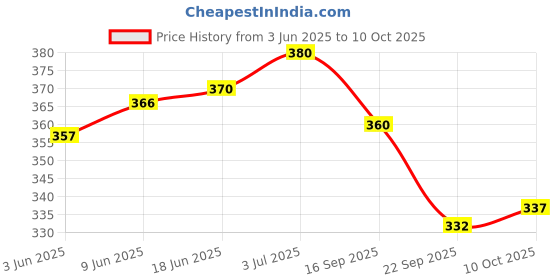 flipkart.com shrida ARABICAN WOOD & CITRUS BLAST Diffuser Set shrida Price History Graph from 3 Jun 2025 to 10 Oct 2025