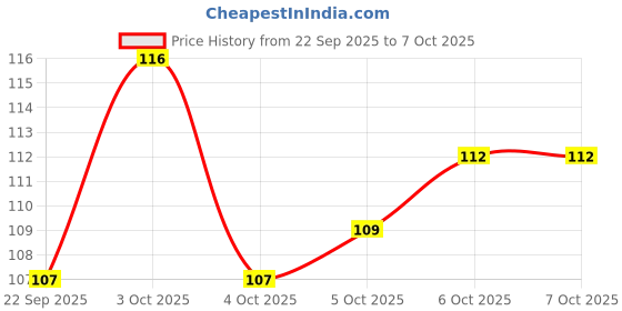 flipkart.com shrida ARABICAN WOOD Diffuser Set shrida Price History Graph from 22 Sep 2025 to 6 Oct 2025