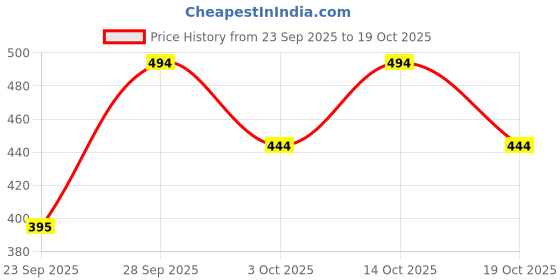 flipkart.com shriez Pack of 3 Women Solid Multicolor Track Pants shriez Price History Graph from 23 Sep 2025 to 19 Oct 2025