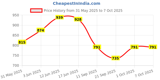 flipkart.com shrifire ABC FIRE EXTINGUISHER 2KG. Fire Extinguisher Mount shrifire Price History Graph from 31 May 2025 to 7 Oct 2025