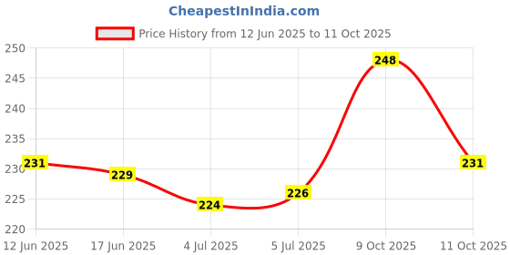 flipkart.com shrifire FIRE STOP Extinguisher 500ML Fire Extinguisher Mount shrifire Price History Graph from 12 Jun 2025 to 11 Oct 2025