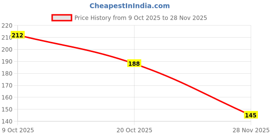 flipkart.com shrigaj Shrigaj_Pure Traditional Dasangam Dhoop Powder 100g Pooja Dhoop cone Powder Javadhu, Floral Dhoop shrigaj Price History Graph from 9 Oct 2025 to 28 Nov 2025