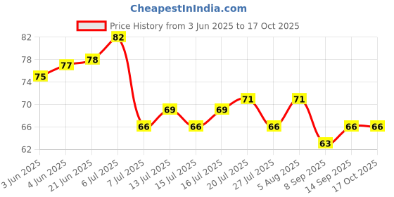 flipkart.com shrigana Spice Set Plastic shrigana Price History Graph from 3 Jun 2025 to 15 Oct 2025