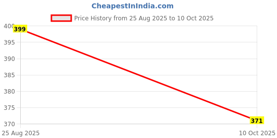 flipkart.com shriganeshienterprises Soft Silicone Panda Night Lamp Table Lamp shriganeshienterprises Price History Graph from 25 Aug 2025 to 10 Oct 2025