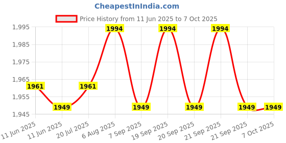 flipkart.com shrih Mini Pedal Exercise Cycle / Bik Mini Pedal Exerciser Cycle shrih Price History Graph from 11 Jun 2025 to 7 Oct 2025
