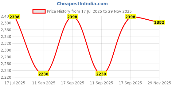 flipkart.com SHRIH SH-1105 18x - 90X Astronomical Land & Sky Refracting Telescope Price History Graph from 17 Jul 2025 to 29 Nov 2025