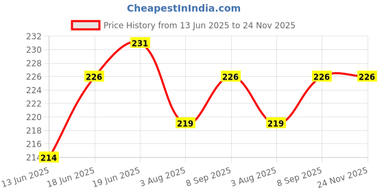 flipkart.com shrih SHV-1636 Nose Shaper shrih Price History Graph from 13 Jun 2025 to 24 Nov 2025