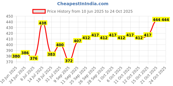 flipkart.com Shrih SHV-3464 Electric Hair Curler Price History Graph from 10 Jun 2025 to 21 Oct 2025