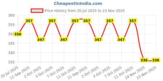 flipkart.com Shriharifabs Solid Men Dhoti Price History Graph from 20 Jul 2025 to 23 Nov 2025