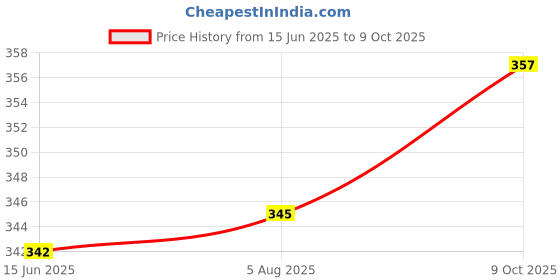 flipkart.com Shriharifabs Solid Men Dhoti Price History Graph from 15 Jun 2025 to 9 Oct 2025