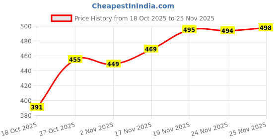 flipkart.com shrijan innovation Shrijan Portable Mini Blender Portable Juicer 40 W Juicer shrijan innovation Price History Graph from 18 Oct 2025 to 25 Nov 2025