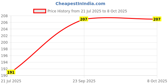 flipkart.com shrijay Analog 21 cm X 21 cm Wall Clock shrijay Price History Graph from 21 Jul 2025 to 8 Oct 2025