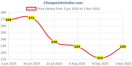 flipkart.com shrijay Analog 24 cm X 34 cm Wall Clock shrijay Price History Graph from 3 Jun 2025 to 1 Nov 2025
