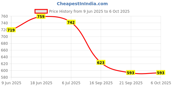 flipkart.com shriji crafts Chinese Checkers Brainvita Unique Game with 12-IN Wooden Board & Traditional Peg Party & Fun Board Game shriji crafts Price History Graph from 9 Jun 2025 to 6 Oct 2025