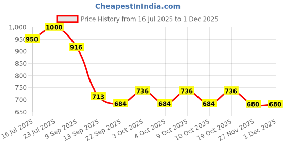 flipkart.com shriji crafts Folding Wooden Chess Game Handmade Small Chess Pieces 8 Inches (Non-Magnetic) 3 cm Chess Board shriji crafts Price History Graph from 16 Jul 2025 to 29 Nov 2025