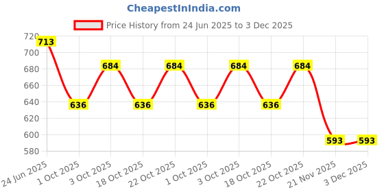 flipkart.com shriji crafts Serving Tray |Great Gift As Table Or Kitchen, Wooden Or Tea Table Set of 3 Tray Serving Set shriji crafts Price History Graph from 24 Jun 2025 to 3 Dec 2025