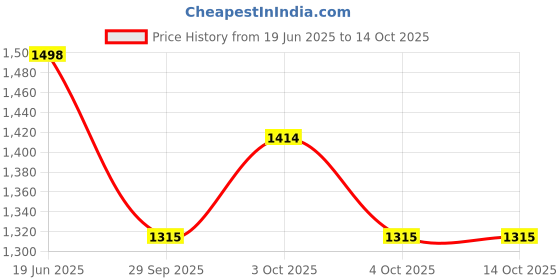 flipkart.com shriji crafts Wooden Crafted Tabletop Pinball Game Size (14" X 8" X 3") Inch Educational Board Games shriji crafts Price History Graph from 19 Jun 2025 to 14 Oct 2025