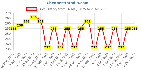 flipkart.com shriji creation basketcover multicolor Nylon Fruit & Vegetable Basket shriji creation Price History Graph from 16 May 2025 to 1 Dec 2025