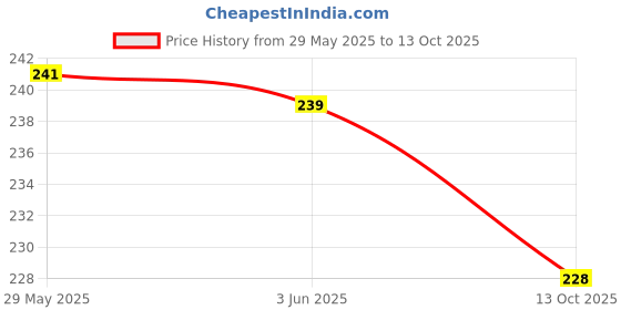 flipkart.com shriji creation pack of 15 Fridge Vgetable and Fruit Reusable Storage Printed Net Bag Multi-purpose Washable Mesh Fridge Storage Pack of 15 Grocery Bags shriji creation Price History Graph from 29 May 2025 to 13 Oct 2025