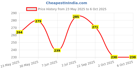 flipkart.com shriji creation Polyester Kids Washable Foldable Baby Mosquito Net For 0 to 36 Months Old baby with 3ftx3ftx2.5ft Size Mosquito Net shriji creation Price History Graph from 23 May 2025 to 6 Oct 2025