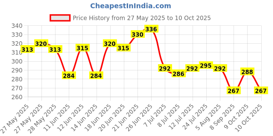 flipkart.com shriji creation Spice Set Plastic shriji creation Price History Graph from 27 May 2025 to 10 Oct 2025