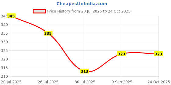 flipkart.com shrikhatushyam Permium Non-Stick Aluminium Grill Sandwich Toaster/Sandwich Maker/Gas Toaster 0 W Pop Up Toaster shrikhatushyam Price History Graph from 20 Jul 2025 to 23 Oct 2025