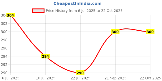 flipkart.com shrikhatushyam Premium Manual Non-Stick Sandwich Gas Toaster/Sandwich Maker Grill, Toast 0 W Pop Up Toaster shrikhatushyam Price History Graph from 6 Jul 2025 to 22 Oct 2025