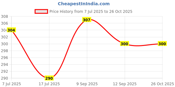 flipkart.com shrikhatushyam Premium Non-Stick Aluminium Sandwich Gas Toaster/Sandwich Maker/Gas Toaster 0 W Pop Up Toaster shrikhatushyam Price History Graph from 7 Jul 2025 to 26 Oct 2025