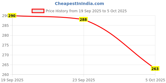flipkart.com shrikraft Donut Ring Ceramic Vase shrikraft Price History Graph from 19 Sep 2025 to 5 Oct 2025