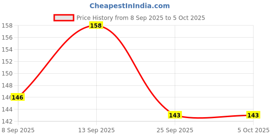 flipkart.com shrilakhdatarenterprises Mini Digital Tally Counter Hand Finger Ring Number Count Pack Of 2 Digital Tally Counter shrilakhdatarenterprises Price History Graph from 8 Sep 2025 to 5 Oct 2025