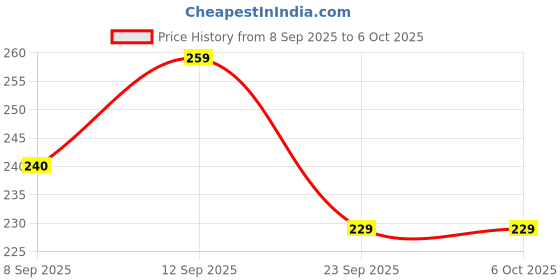 flipkart.com shrilakhdatarenterprises Mini Digital Tally Counter Hand Finger Ring Number Count Pack Of 4 Digital Tally Counter shrilakhdatarenterprises Price History Graph from 8 Sep 2025 to 5 Oct 2025