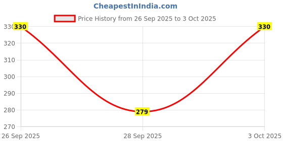 flipkart.com shrilakhdatarenterprises Plastic Beads Portable Rotating Digital Finger Counter Analog Tally Counter shrilakhdatarenterprises Price History Graph from 26 Sep 2025 to 3 Oct 2025