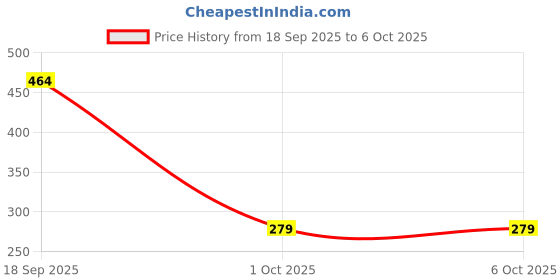 flipkart.com shrilakhdatarenterprises Plastic Beads Portable Rotating Digital Finger Counter Analog Tally Counter shrilakhdatarenterprises Price History Graph from 18 Sep 2025 to 5 Oct 2025