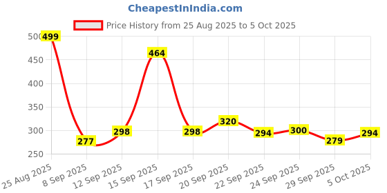 flipkart.com shrilakhdatarenterprises Plastic Beads Portable Rotating Digital Finger Counter Analog Tally Counter shrilakhdatarenterprises Price History Graph from 25 Aug 2025 to 5 Oct 2025