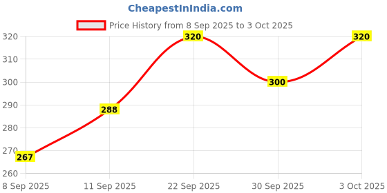 flipkart.com shrilakhdatarenterprises Plastic Beads Portable Rotating Digital Finger Counter Analog Tally Counter shrilakhdatarenterprises Price History Graph from 8 Sep 2025 to 3 Oct 2025