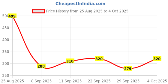 flipkart.com shrilakhdatarenterprises Plastic Beads Portable Rotating Digital Finger Counter Analog Tally Counter shrilakhdatarenterprises Price History Graph from 25 Aug 2025 to 4 Oct 2025