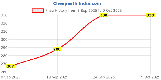 flipkart.com shrilakhdatarenterprises Plastic Beads Portable Rotating Digital Finger Counter Analog Tally Counter shrilakhdatarenterprises Price History Graph from 8 Sep 2025 to 9 Oct 2025