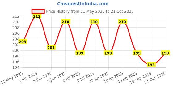 flipkart.com taiyo pluss discovery SHRIMP-E 35 GM JAR Natural Fish Food Shrimp 0.035 kg Dry Young, Adult, Senior Fish Food taiyo pluss discovery Price History Graph from 31 May 2025 to 21 Oct 2025