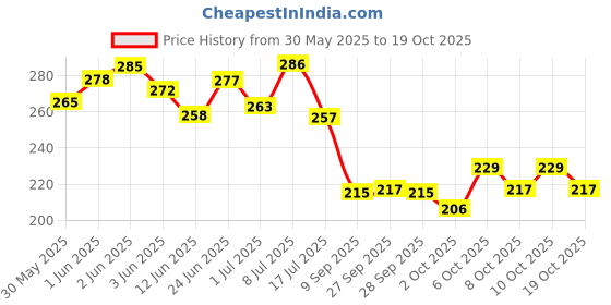 flipkart.com xing Shrimps E 25 g for Arowna , Red Parrot , Flower Horn Shrimp 0.025 kg Dry Adult, Young, Senior Fish Food xing Price History Graph from 30 May 2025 to 19 Oct 2025