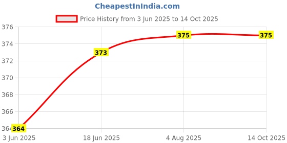 flipkart.com shrinath 50 Ft 60 GSM Bubble Wrap Roll for Packing Purposes | Plastic Bubble Roll Security Bag shrinath Price History Graph from 3 Jun 2025 to 14 Oct 2025