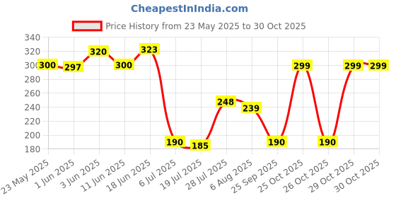 flipkart.com shrinath 60 GSM High Quality Bubble Wrap Roll for Packing 60 Ff L × 2 Ft W Security Bag shrinath Price History Graph from 23 May 2025 to 29 Oct 2025
