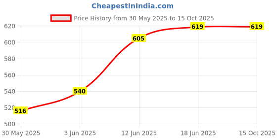 flipkart.com shrinath Air Bubble Wrap Packing Roll Transparent 60 GSM Thickness 30 Ft L 2 Ft W Security Bag shrinath Price History Graph from 30 May 2025 to 14 Oct 2025