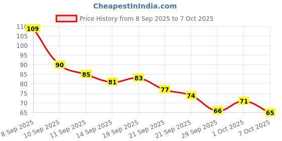 flipkart.com shrinath Bubble Wrap 21 mm 8 m shrinath Price History Graph from 8 Sep 2025 to 7 Oct 2025